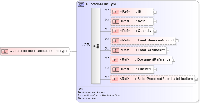 XSD Diagram of QuotationLine in schema ubl-commonaggregatecomponents-2_0_xsd (OASIS Universal Business Language (UBL) TC)