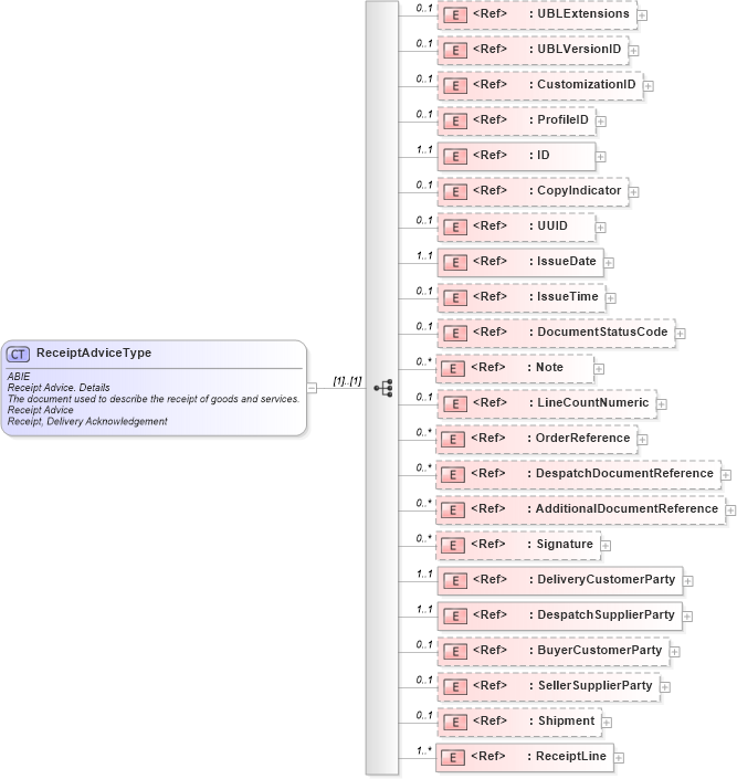 XSD Diagram of ReceiptAdviceType in schema ubl-receiptadvice-2_0_xsd (OASIS Universal Business Language (UBL) TC)