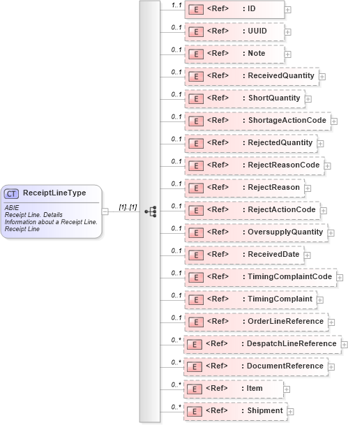 XSD Diagram of ReceiptLineType in schema ubl-commonaggregatecomponents-2_0_xsd (OASIS Universal Business Language (UBL) TC)
