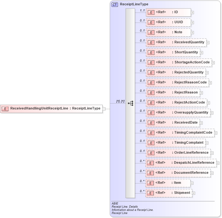 XSD Diagram of ReceivedHandlingUnitReceiptLine in schema ubl-commonaggregatecomponents-2_0_xsd (OASIS Universal Business Language (UBL) TC)
