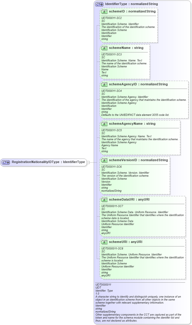XSD Diagram of RegistrationNationalityIDType in schema ubl-commonbasiccomponents-2_0_xsd (OASIS Universal Business Language (UBL) TC)
