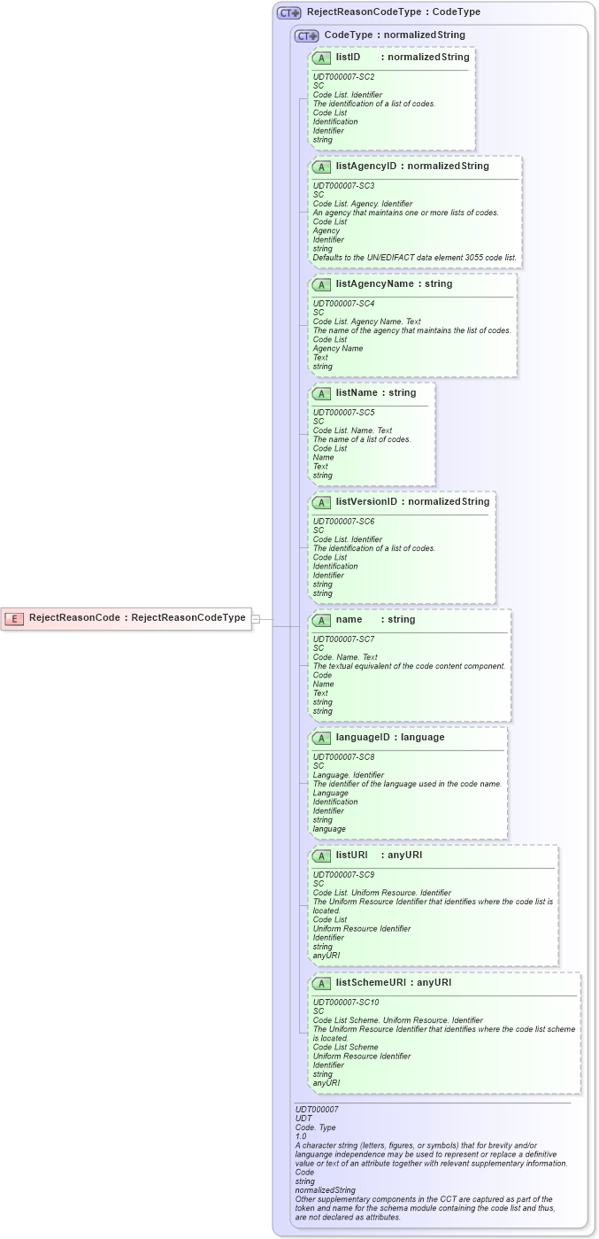 XSD Diagram of RejectReasonCode in schema ubl-commonbasiccomponents-2_0_xsd (OASIS Universal Business Language (UBL) TC)