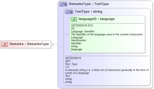 XSD Diagram of Remarks in schema ubl-commonbasiccomponents-2_0_xsd (OASIS Universal Business Language (UBL) TC)