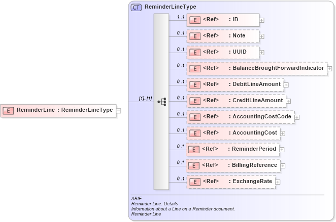 XSD Diagram of ReminderLine in schema ubl-commonaggregatecomponents-2_0_xsd (OASIS Universal Business Language (UBL) TC)