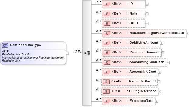 XSD Diagram of ReminderLineType in schema ubl-commonaggregatecomponents-2_0_xsd (OASIS Universal Business Language (UBL) TC)