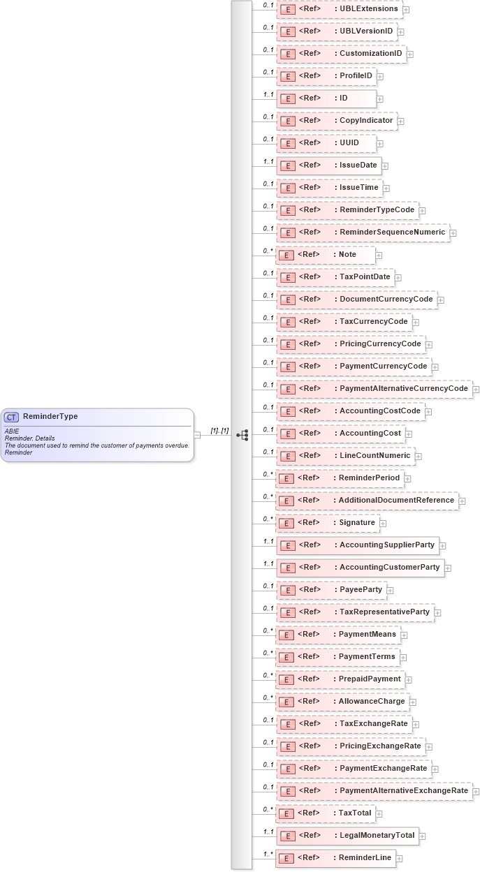 XSD Diagram of ReminderType in schema ubl-reminder-2_0_xsd (OASIS Universal Business Language (UBL) TC)