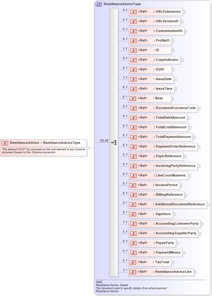 XSD Diagram of RemittanceAdvice in schema ubl-remittanceadvice-2_0_xsd (OASIS Universal Business Language (UBL) TC)