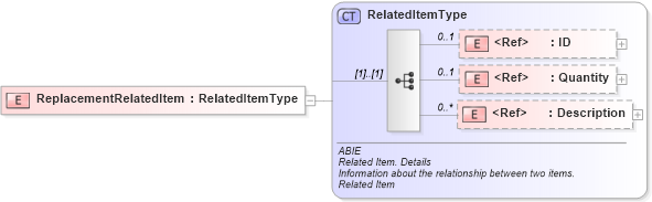 XSD Diagram of ReplacementRelatedItem in schema ubl-commonaggregatecomponents-2_0_xsd (OASIS Universal Business Language (UBL) TC)