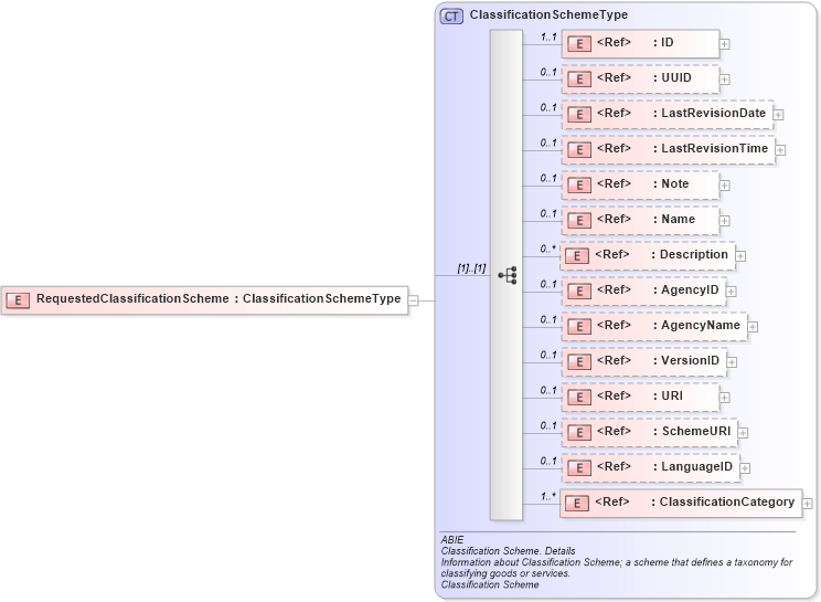 XSD Diagram of RequestedClassificationScheme in schema ubl-commonaggregatecomponents-2_0_xsd (OASIS Universal Business Language (UBL) TC)