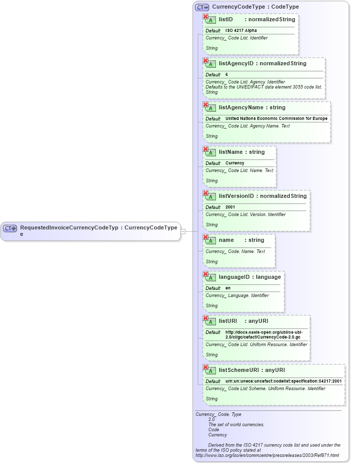 XSD Diagram of RequestedInvoiceCurrencyCodeType in schema ubl-commonbasiccomponents-2_0_xsd (OASIS Universal Business Language (UBL) TC)