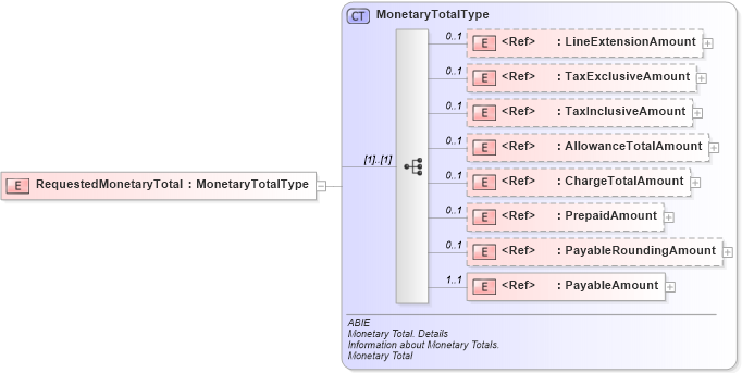 XSD Diagram of RequestedMonetaryTotal in schema ubl-commonaggregatecomponents-2_0_xsd (OASIS Universal Business Language (UBL) TC)