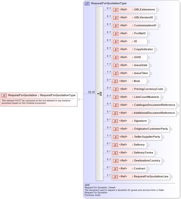 XSD Diagram of RequestForQuotation in schema ubl-requestforquotation-2_0_xsd (OASIS Universal Business Language (UBL) TC)