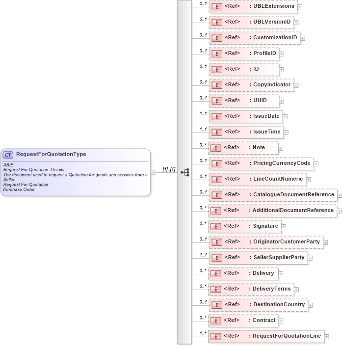 XSD Diagram of RequestForQuotationType in schema ubl-requestforquotation-2_0_xsd (OASIS Universal Business Language (UBL) TC)