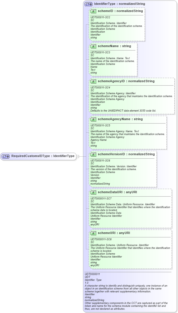 XSD Diagram of RequiredCustomsIDType in schema ubl-commonbasiccomponents-2_0_xsd (OASIS Universal Business Language (UBL) TC)