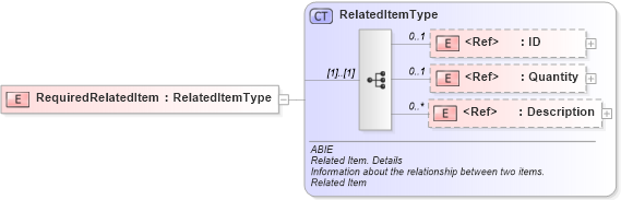 XSD Diagram of RequiredRelatedItem in schema ubl-commonaggregatecomponents-2_0_xsd (OASIS Universal Business Language (UBL) TC)