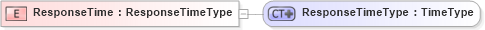XSD Diagram of ResponseTime in schema ubl-commonbasiccomponents-2_0_xsd (OASIS Universal Business Language (UBL) TC)