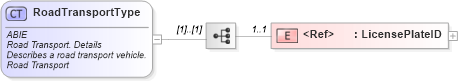 XSD Diagram of RoadTransportType in schema ubl-commonaggregatecomponents-2_0_xsd (OASIS Universal Business Language (UBL) TC)