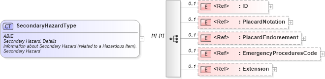 XSD Diagram of SecondaryHazardType in schema ubl-commonaggregatecomponents-2_0_xsd (OASIS Universal Business Language (UBL) TC)