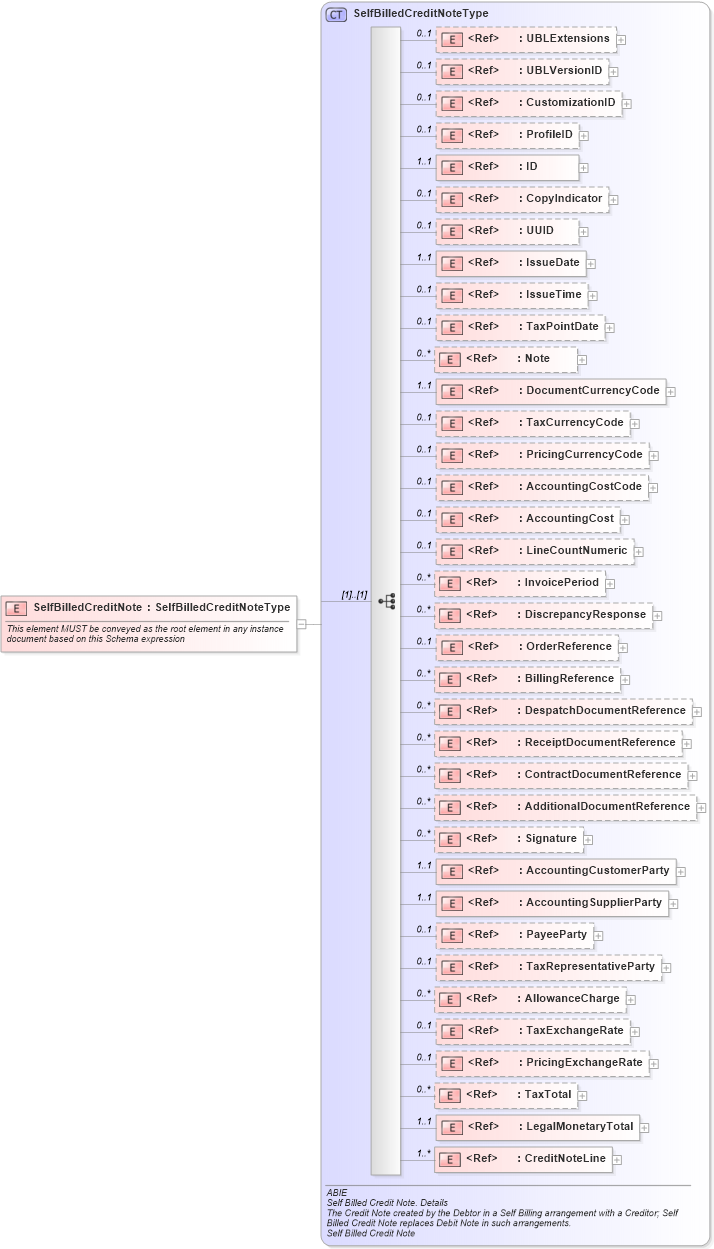 XSD Diagram of SelfBilledCreditNote in schema ubl-selfbilledcreditnote-2_0_xsd (OASIS Universal Business Language (UBL) TC)