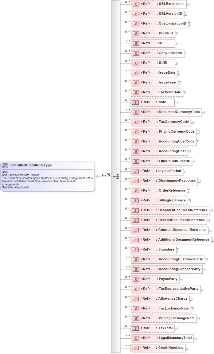 XSD Diagram of SelfBilledCreditNoteType in schema ubl-selfbilledcreditnote-2_0_xsd (OASIS Universal Business Language (UBL) TC)