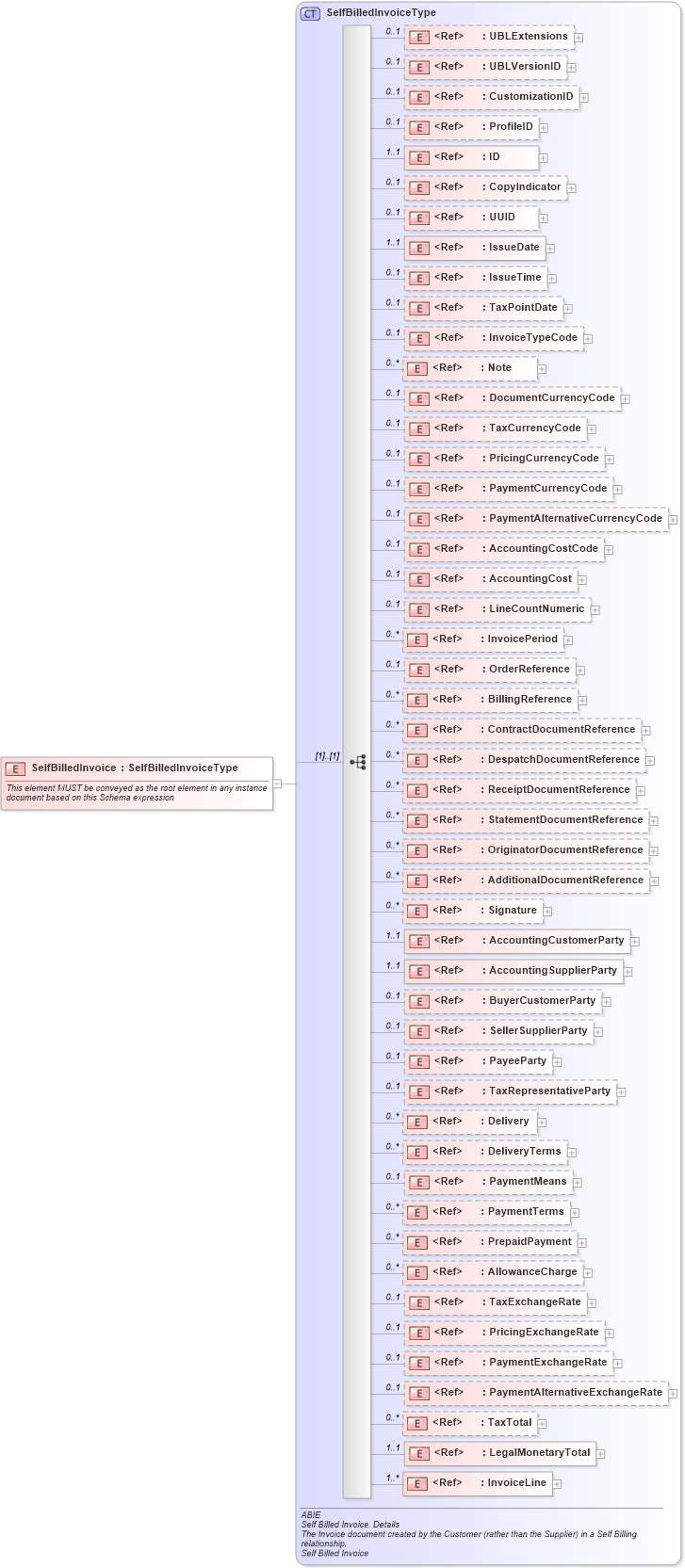 XSD Diagram of SelfBilledInvoice in schema ubl-selfbilledinvoice-2_0_xsd (OASIS Universal Business Language (UBL) TC)