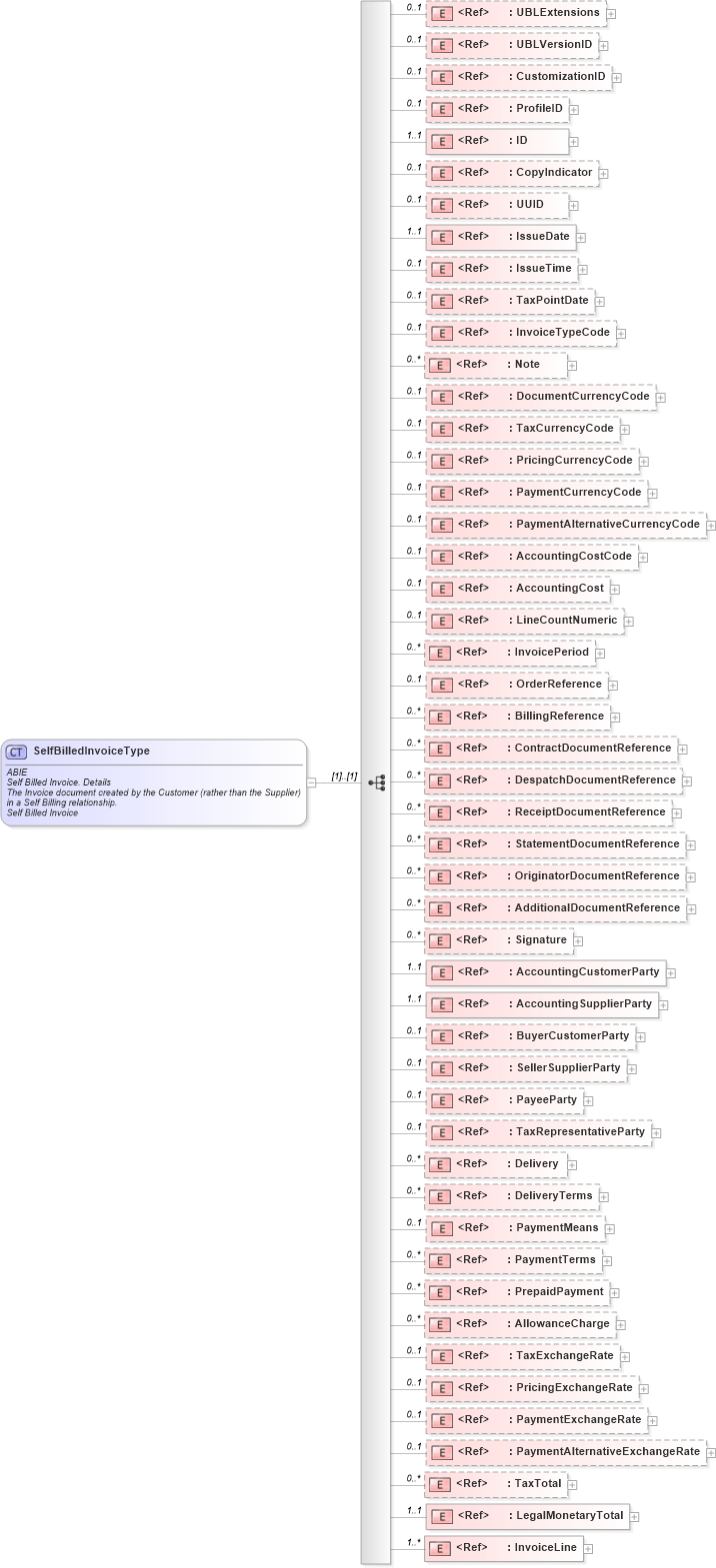 XSD Diagram of SelfBilledInvoiceType in schema ubl-selfbilledinvoice-2_0_xsd (OASIS Universal Business Language (UBL) TC)
