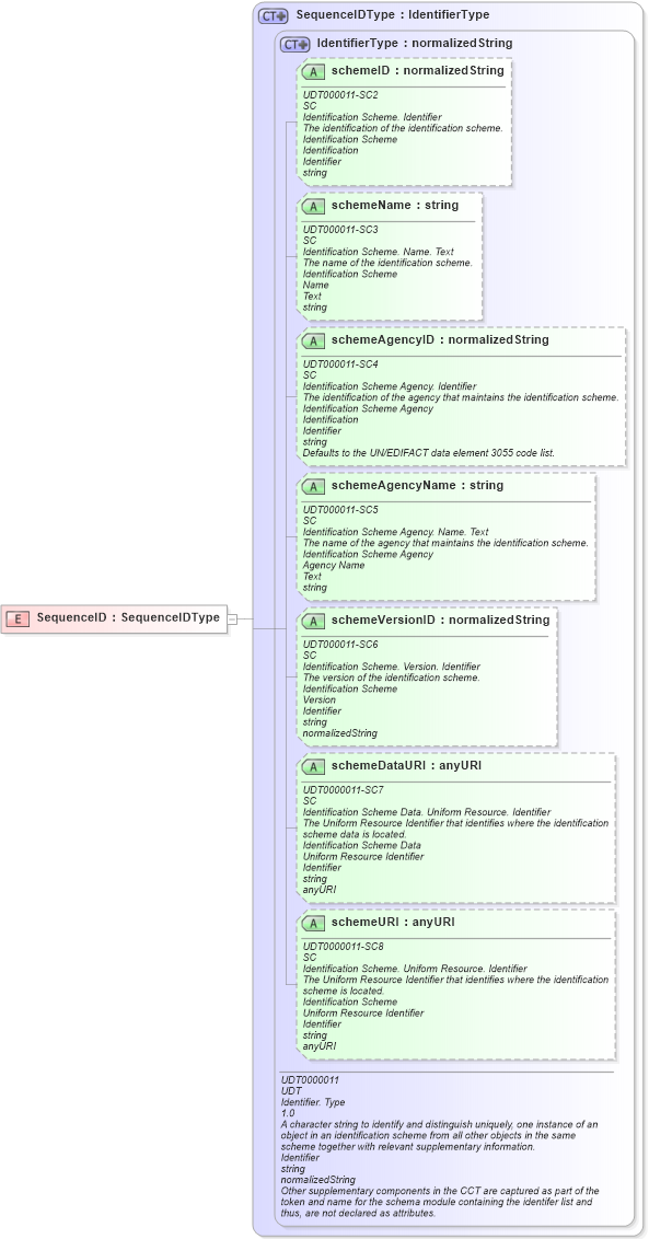 XSD Diagram of SequenceID in schema ubl-commonbasiccomponents-2_0_xsd (OASIS Universal Business Language (UBL) TC)