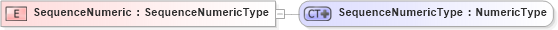 XSD Diagram of SequenceNumeric in schema ubl-commonbasiccomponents-2_0_xsd (OASIS Universal Business Language (UBL) TC)