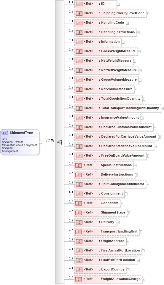 XSD Diagram of ShipmentType in schema ubl-commonaggregatecomponents-2_0_xsd (OASIS Universal Business Language (UBL) TC)