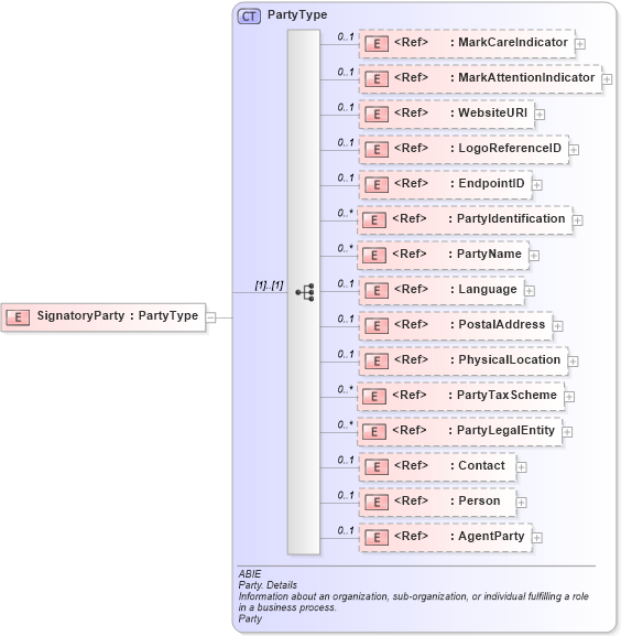 XSD Diagram of SignatoryParty in schema ubl-commonaggregatecomponents-2_0_xsd (OASIS Universal Business Language (UBL) TC)