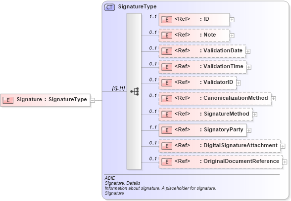 XSD Diagram of Signature in schema ubl-commonaggregatecomponents-2_0_xsd (OASIS Universal Business Language (UBL) TC)