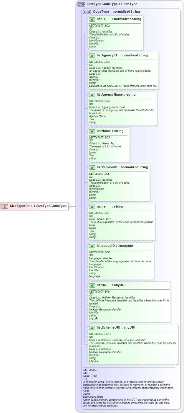 XSD Diagram of SizeTypeCode in schema ubl-commonbasiccomponents-2_0_xsd (OASIS Universal Business Language (UBL) TC)