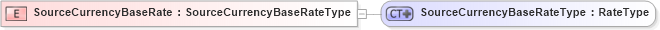 XSD Diagram of SourceCurrencyBaseRate in schema ubl-commonbasiccomponents-2_0_xsd (OASIS Universal Business Language (UBL) TC)