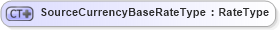 XSD Diagram of SourceCurrencyBaseRateType in schema ubl-commonbasiccomponents-2_0_xsd (OASIS Universal Business Language (UBL) TC)