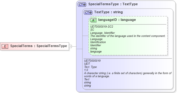 XSD Diagram of SpecialTerms in schema ubl-commonbasiccomponents-2_0_xsd (OASIS Universal Business Language (UBL) TC)