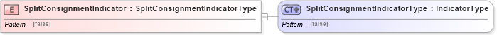 XSD Diagram of SplitConsignmentIndicator in schema ubl-commonbasiccomponents-2_0_xsd (OASIS Universal Business Language (UBL) TC)