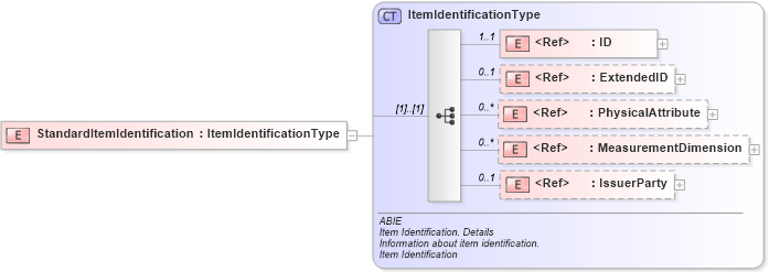 XSD Diagram of StandardItemIdentification in schema ubl-commonaggregatecomponents-2_0_xsd (OASIS Universal Business Language (UBL) TC)