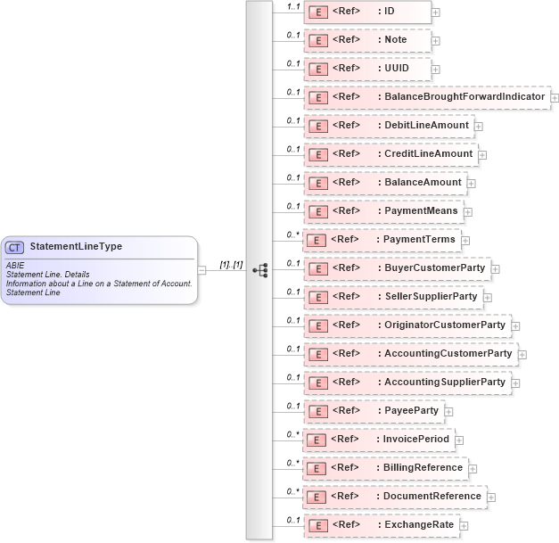 XSD Diagram of StatementLineType in schema ubl-commonaggregatecomponents-2_0_xsd (OASIS Universal Business Language (UBL) TC)