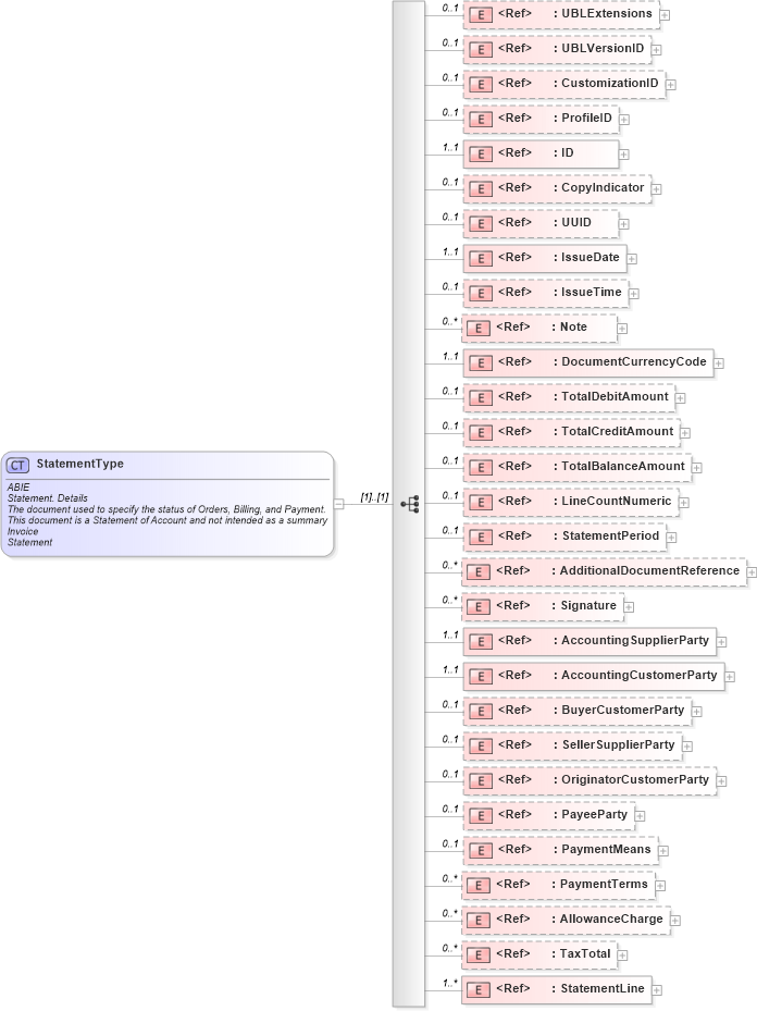 XSD Diagram of StatementType in schema ubl-statement-2_0_xsd (OASIS Universal Business Language (UBL) TC)