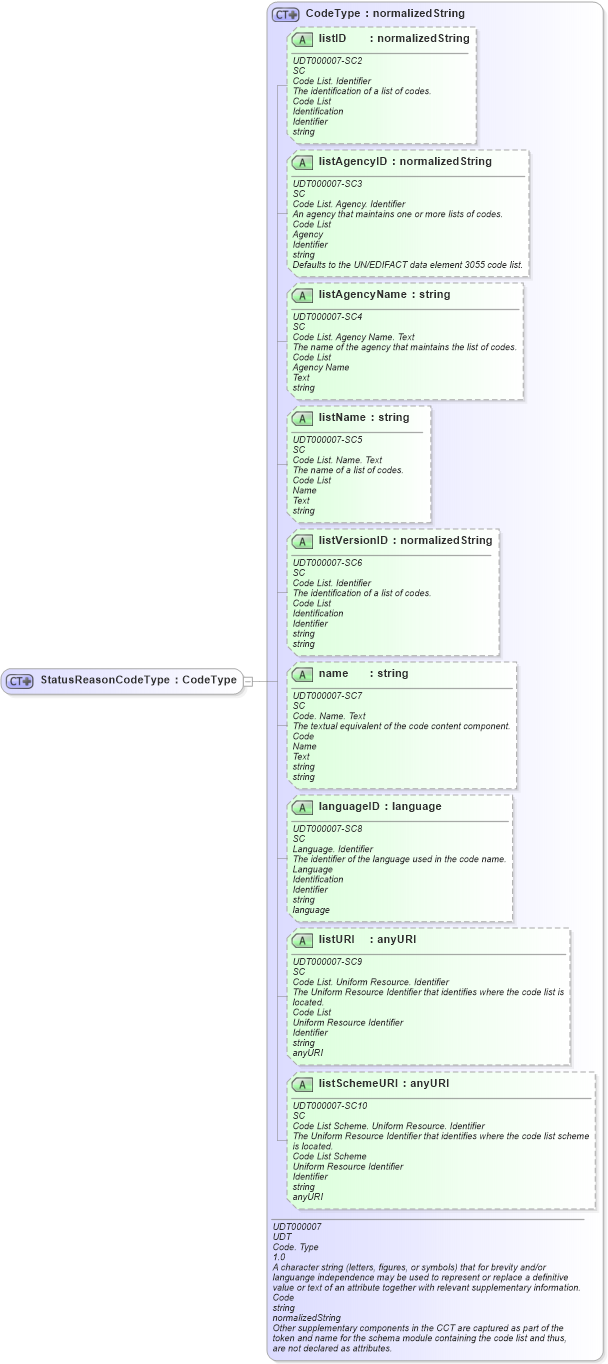XSD Diagram of StatusReasonCodeType in schema ubl-commonbasiccomponents-2_0_xsd (OASIS Universal Business Language (UBL) TC)