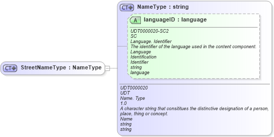 XSD Diagram of StreetNameType in schema ubl-commonbasiccomponents-2_0_xsd (OASIS Universal Business Language (UBL) TC)