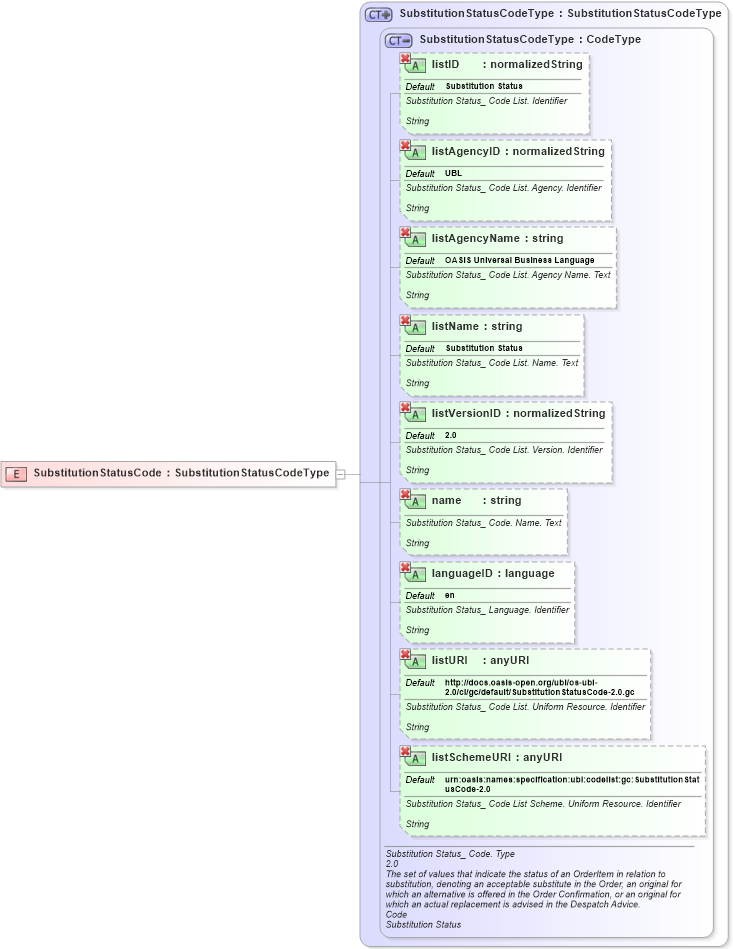 XSD Diagram of SubstitutionStatusCode in schema ubl-commonbasiccomponents-2_0_xsd (OASIS Universal Business Language (UBL) TC)