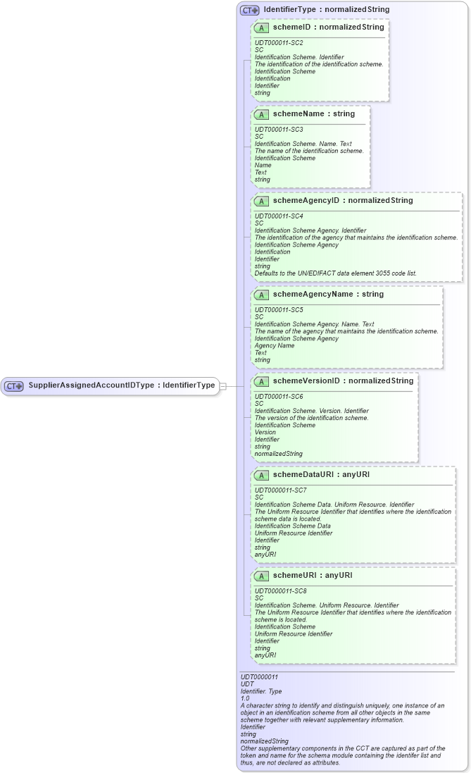 XSD Diagram of SupplierAssignedAccountIDType in schema ubl-commonbasiccomponents-2_0_xsd (OASIS Universal Business Language (UBL) TC)