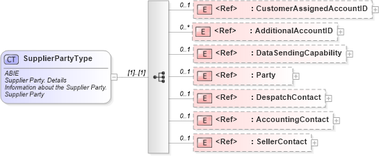 XSD Diagram of SupplierPartyType in schema ubl-commonaggregatecomponents-2_0_xsd (OASIS Universal Business Language (UBL) TC)