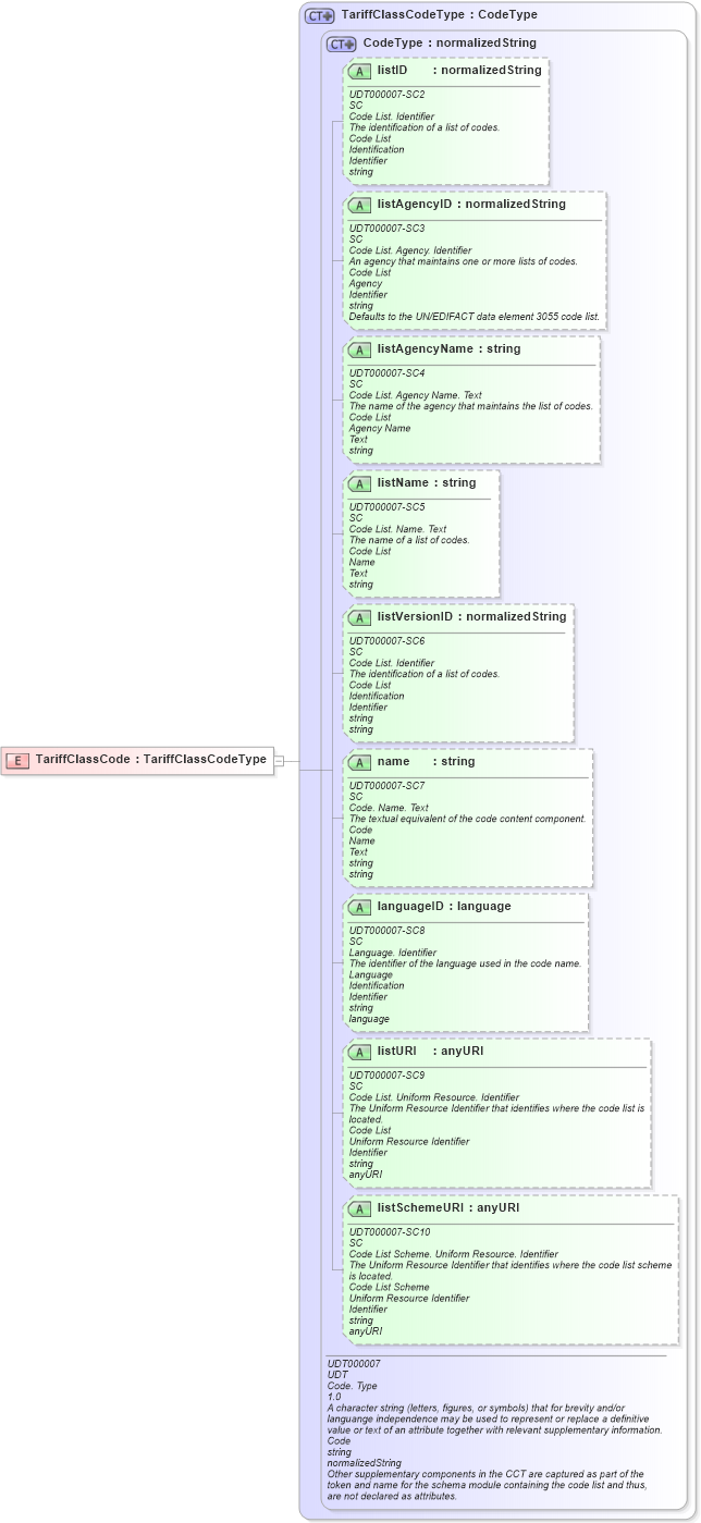 XSD Diagram of TariffClassCode in schema ubl-commonbasiccomponents-2_0_xsd (OASIS Universal Business Language (UBL) TC)