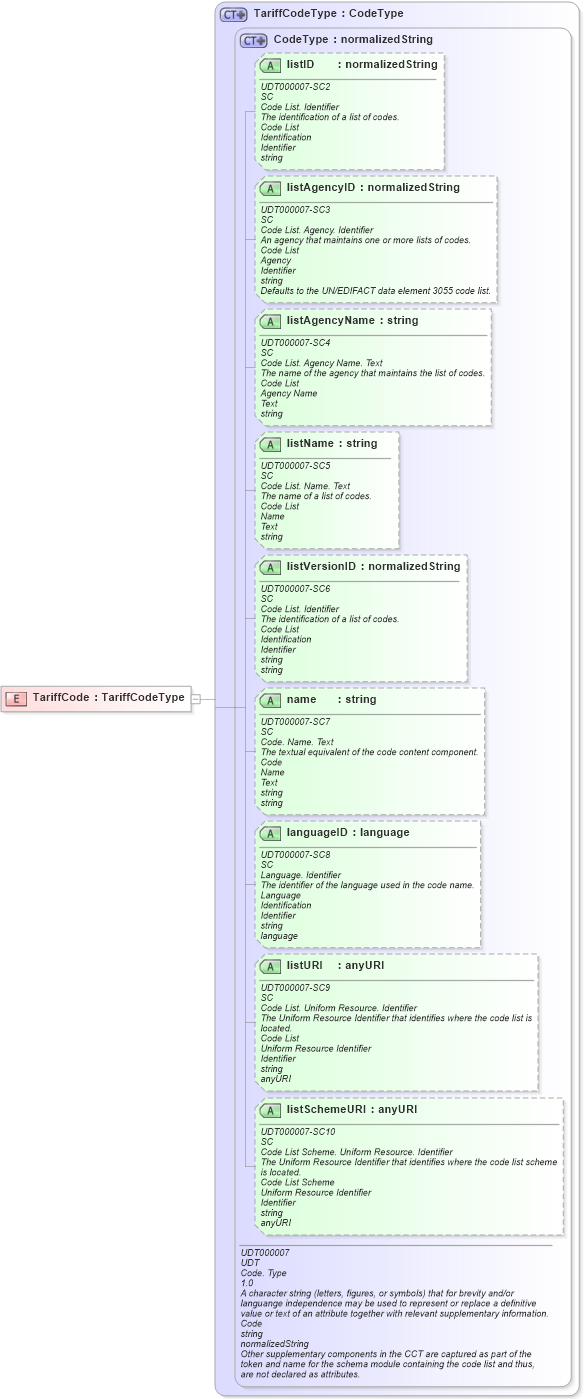 XSD Diagram of TariffCode in schema ubl-commonbasiccomponents-2_0_xsd (OASIS Universal Business Language (UBL) TC)