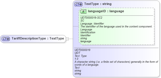 XSD Diagram of TariffDescriptionType in schema ubl-commonbasiccomponents-2_0_xsd (OASIS Universal Business Language (UBL) TC)