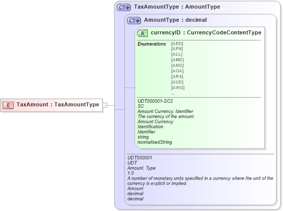 XSD Diagram of TaxAmount in schema ubl-commonbasiccomponents-2_0_xsd (OASIS Universal Business Language (UBL) TC)
