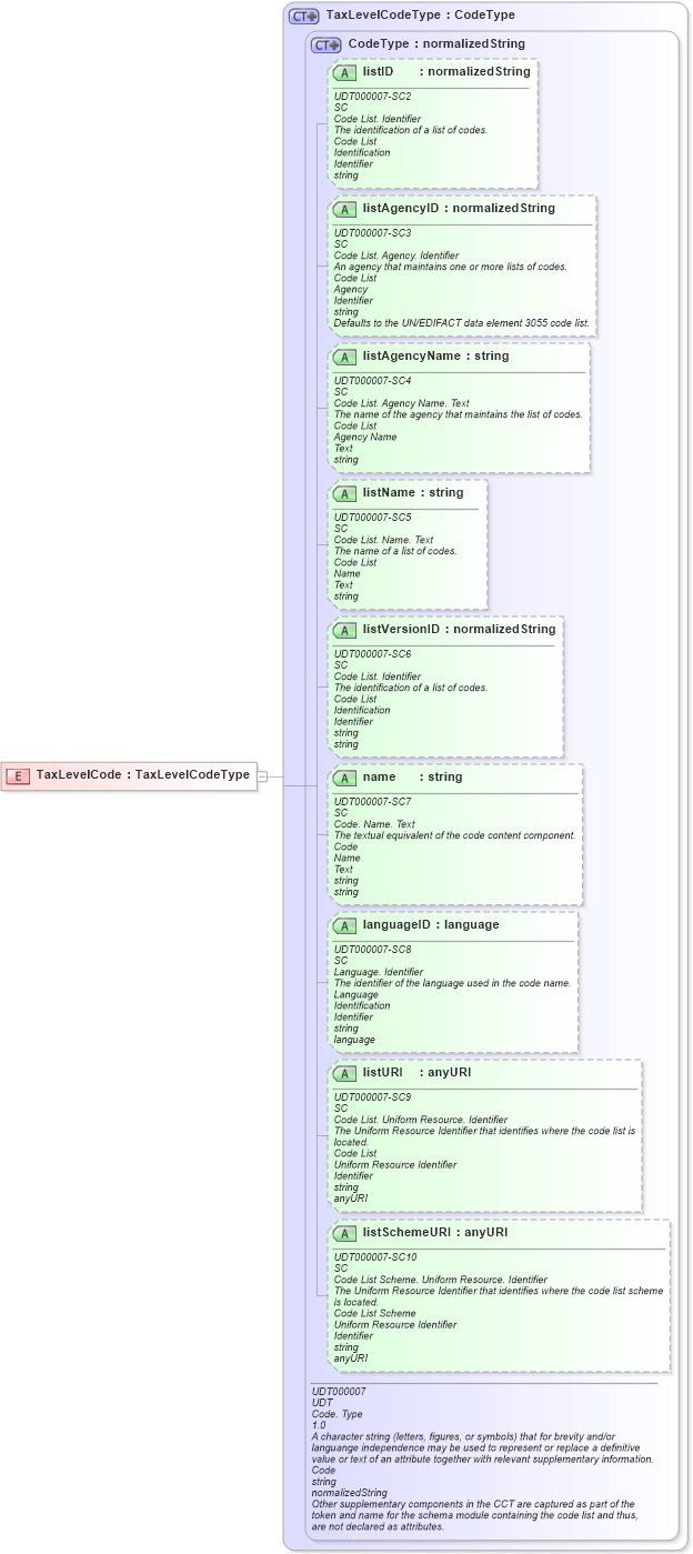 XSD Diagram of TaxLevelCode in schema ubl-commonbasiccomponents-2_0_xsd (OASIS Universal Business Language (UBL) TC)