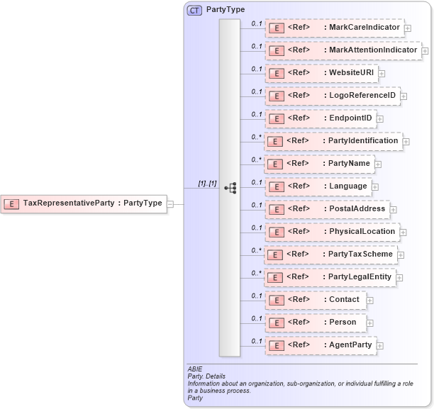 XSD Diagram of TaxRepresentativeParty in schema ubl-commonaggregatecomponents-2_0_xsd (OASIS Universal Business Language (UBL) TC)